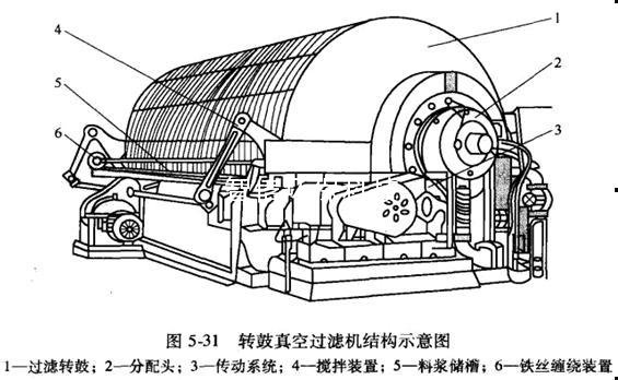 轉鼓真空過濾機